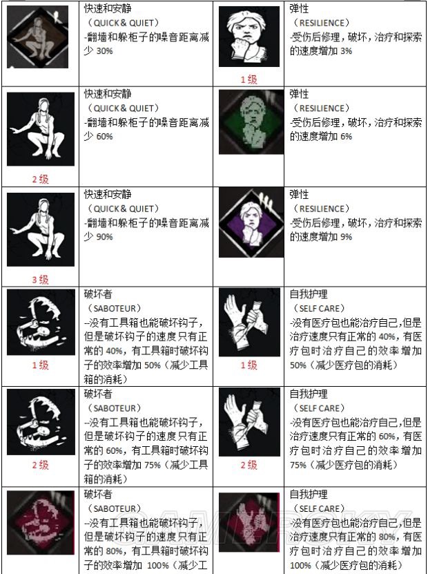 黎明杀机最新技能汇总大全