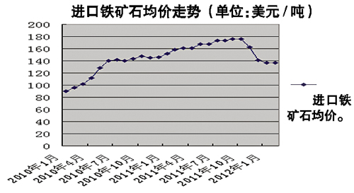 今日铁矿石价格走势分析与市场洞察