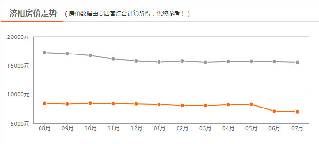 济阳最新房价动态及论述分析