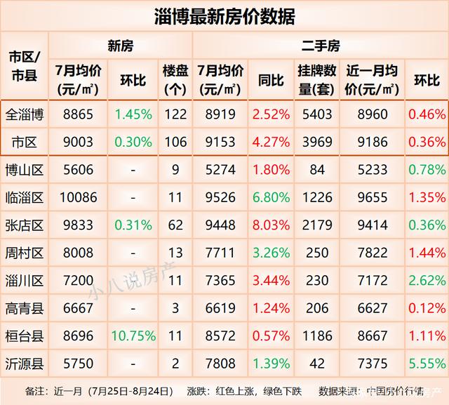 淄博房价最新动态，全面了解与购房指南