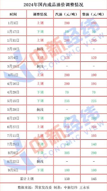2024汽油调价最新动态，变化中的机遇与挑战，你准备好了吗？