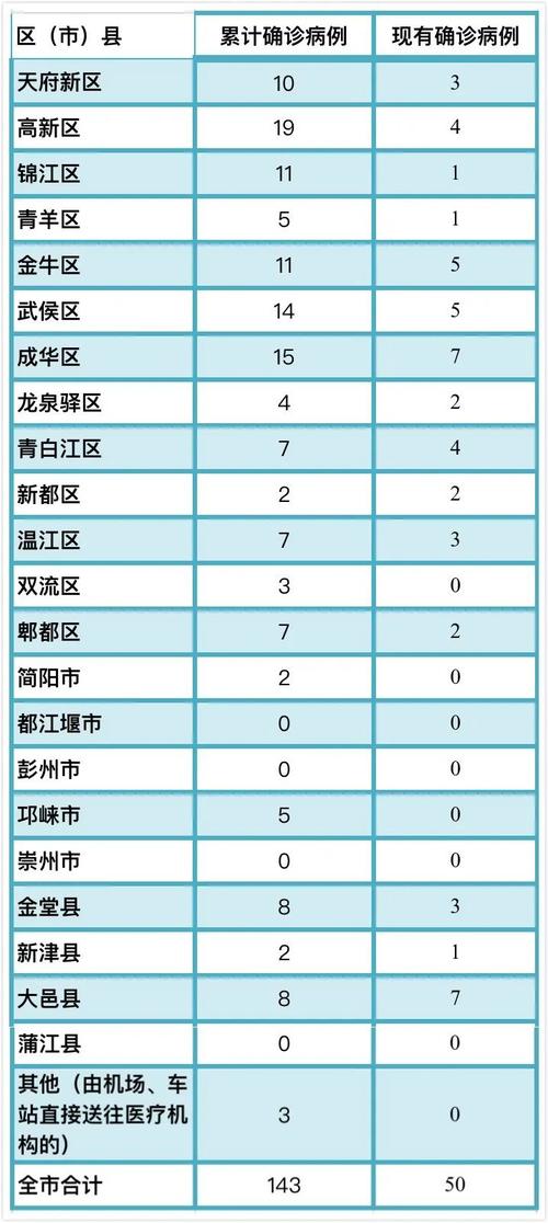 查看成都疫情最新情况,查看成都疫情最新情况