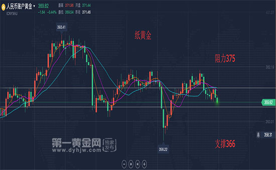 科技与黄金融合引领未来投资新潮流，纸黄金走势最新消息及分析预测