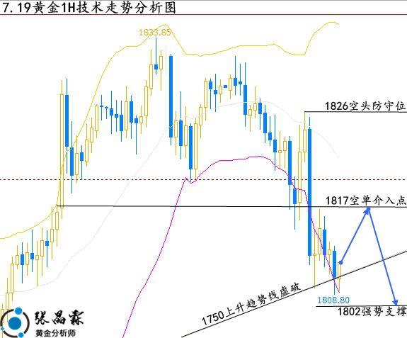 下周一黄金行情预测分析