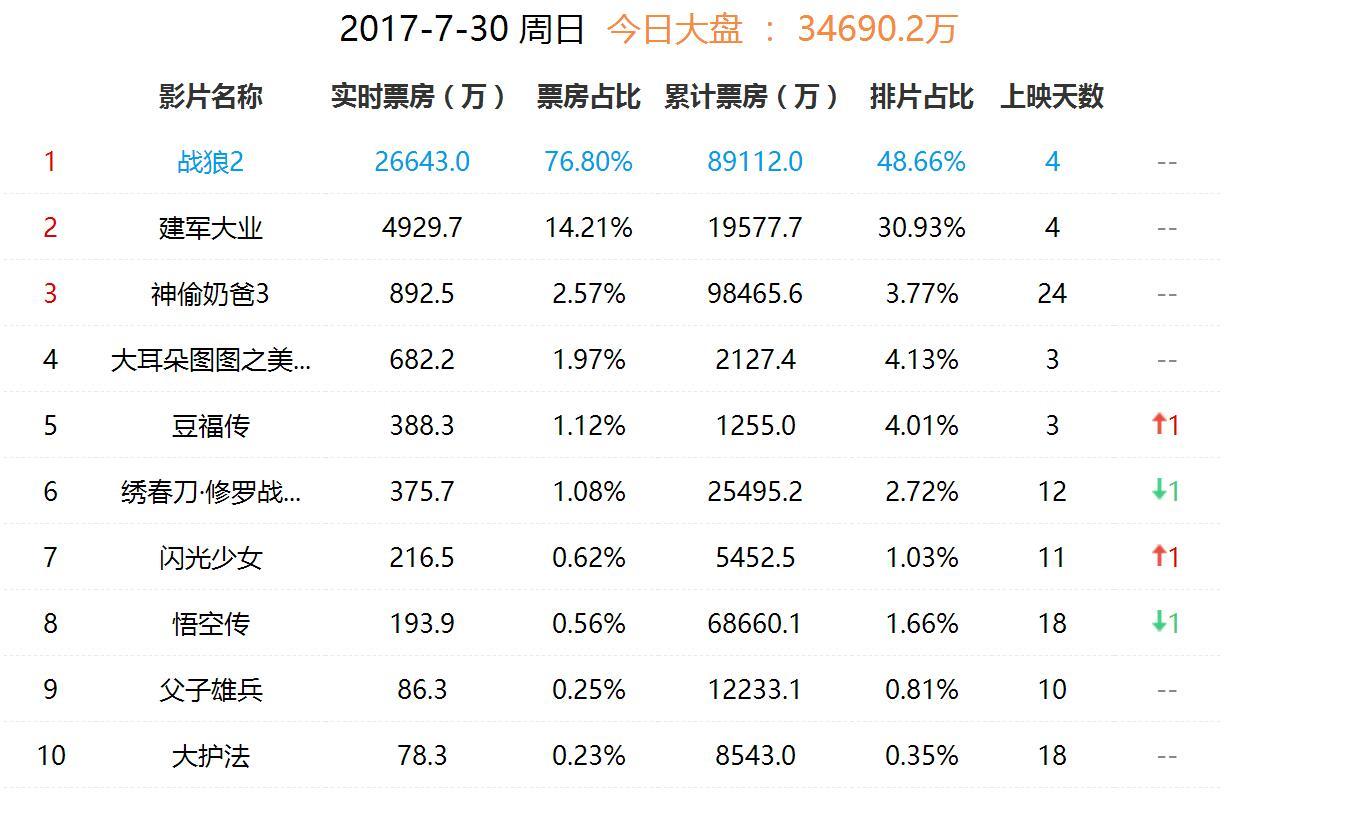 电影战狼2最新票房深度分析与观点阐述