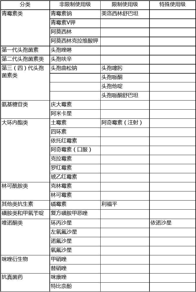 最新版抗生素分级管理目录，重塑医疗时代的里程碑