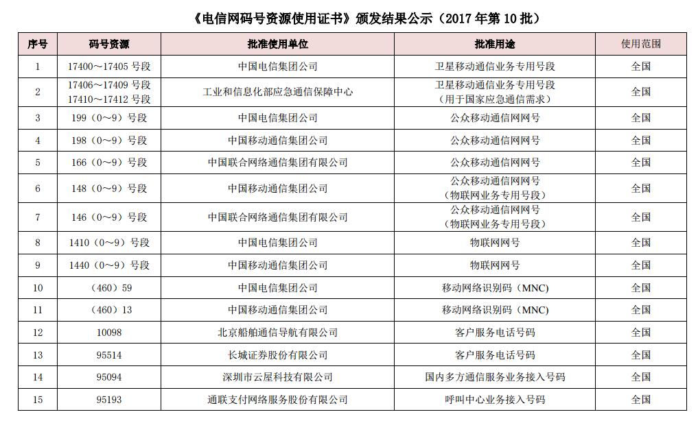 天津最新电信号码段详解及论述