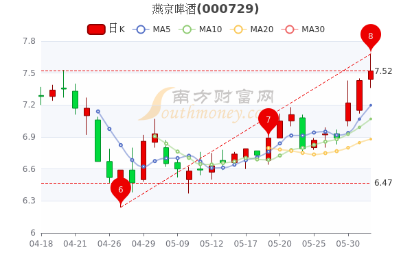 000729燕京啤酒股票行情，乘风破浪，股市风云中的稳健力量