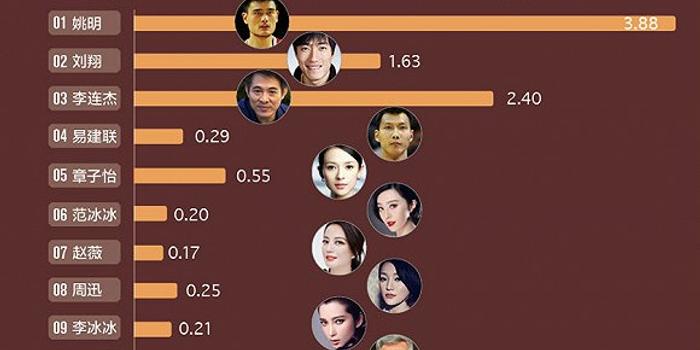 中国演员身价排行榜，明星的温馨日常与身价揭秘