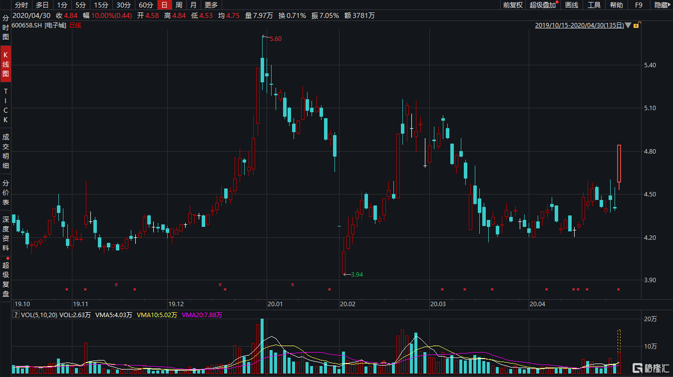 揭秘600658股票，投资新宠还是风险陷阱？📊