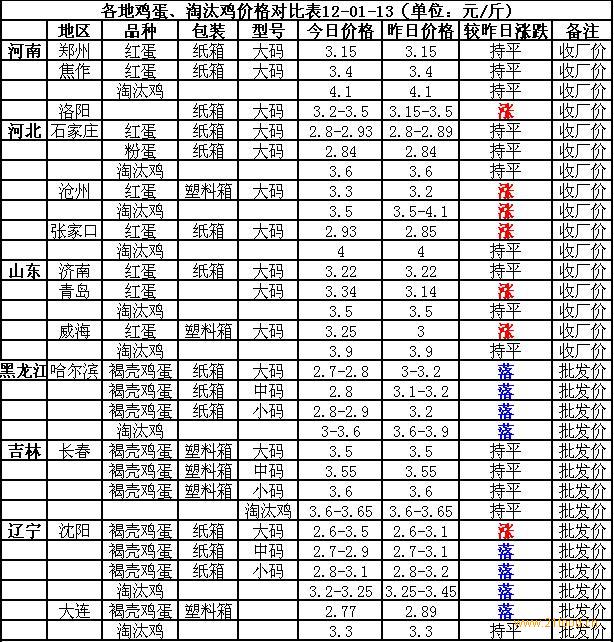 科技引领新生活，轻松掌握鸡蛋最新价格行情查询