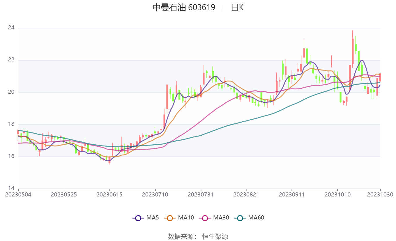 曼石油，新星崛起与面临的挑战——股市观察报告
