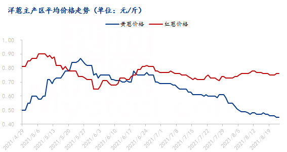 甘肃省洋葱最新行情分析与趋势预测