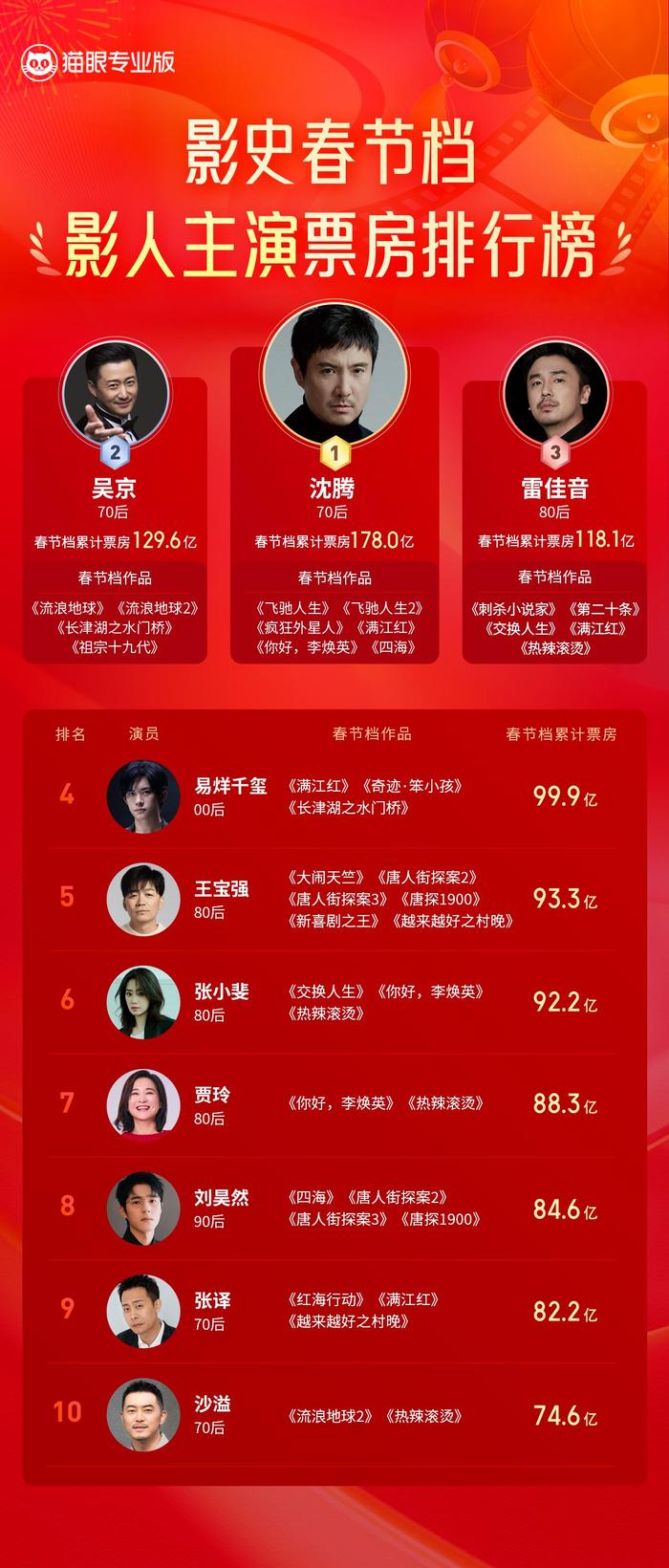 科技之光下的电影市场新纪元，猫眼最新票房排行榜揭示电影市场繁荣景象