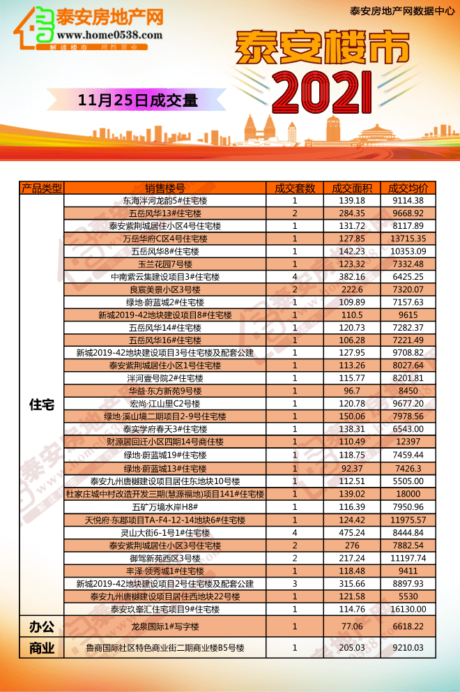 泰安房产最新网签概览，与自然美景的浪漫邂逅