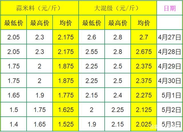 杞县苏木大蒜最新行情及市场分析概览
