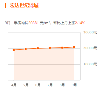 嘉宏锦城最新房价揭秘，探询优质住宅的价格与趋势🏠✨