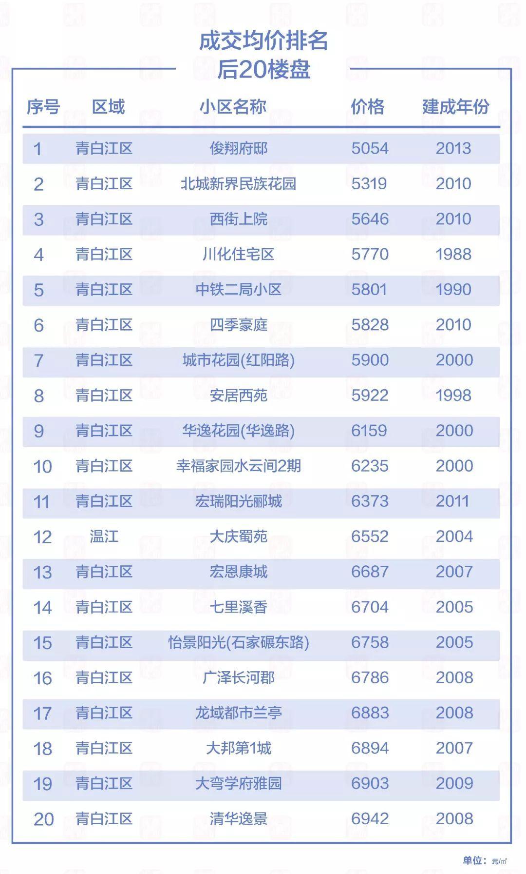 青白江最新楼盘价格解析，市场趋势与热点深度分析